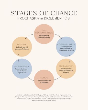 Stages Of Change
