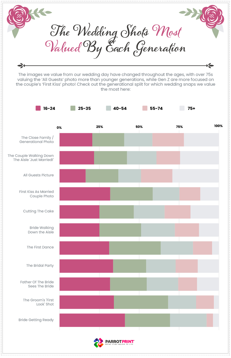 The wedding photographs most valued by each generation